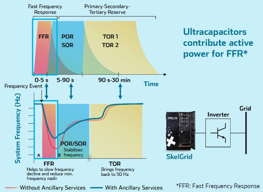 Frequency Response with Ultracapacitors